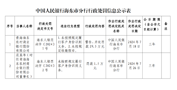 因未按规定收缴假币等，青海海东农商行被罚29.5万元