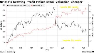 英伟达预期市盈率跌至约40倍低于5月份63倍