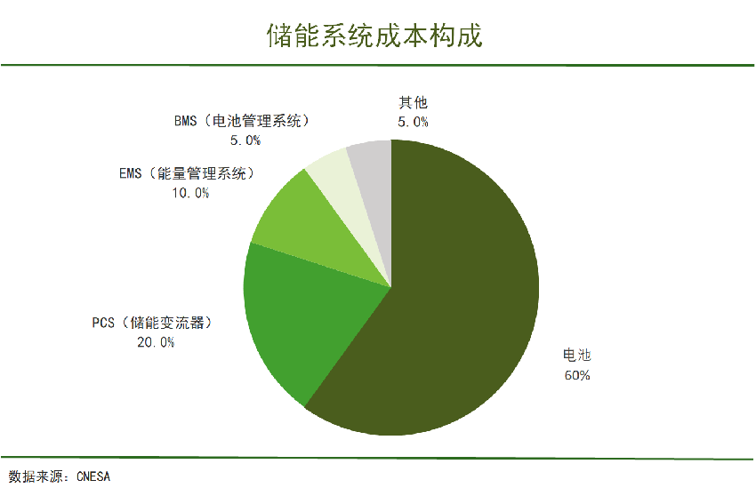 国内储能集成商第一名，赚钱也难 | 焦点分析