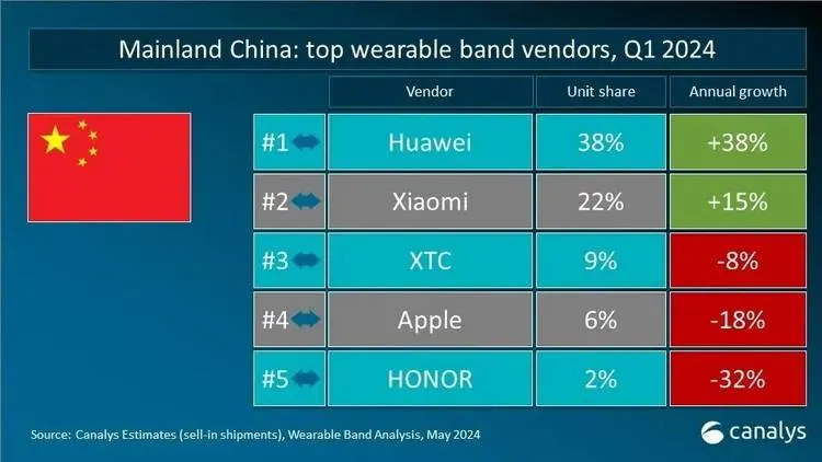 2024Q1智能手表手环出货量公布 苹果跌12%，小米、华为各暴涨38%、46%