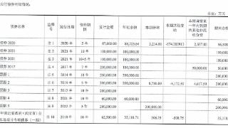 武汉城投2022年负债2568亿元，净亏损1.2亿元