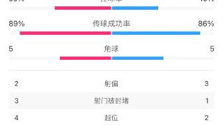 皇马vs利物浦半场数据：射门9-8，皇马控球率55%