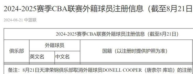 还没开始就结束了！天津新外援打了14天就离队，串联类型真不适合