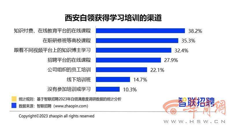 2023西安白领的事业与生活状况调查数据出炉