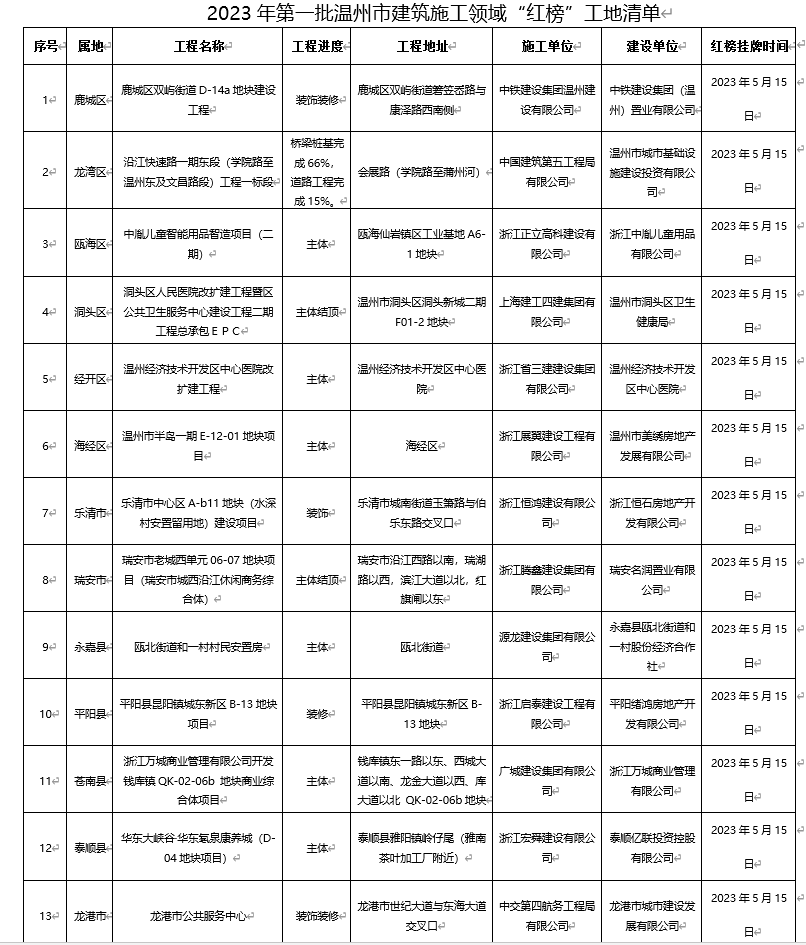 温州公布“黑榜”工地，涉及中建四局建设发展、温州一建城建集团等多家企业