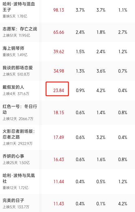 漫天差评、日票房23万、血亏1亿，黄晓明终为自己的傲慢付出代价