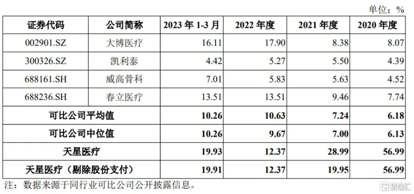 天星医疗冲击科创板，聚焦运动医学创新医疗器械，毛利率逐年提升