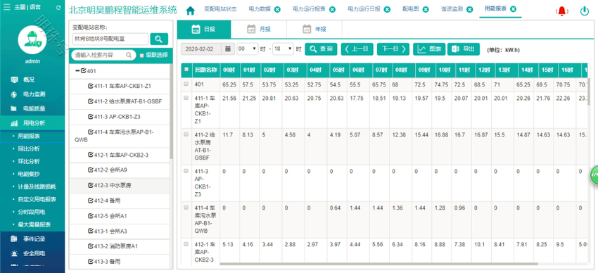 北京某大厦变电所运维云平台AcrelCloud-1000应用