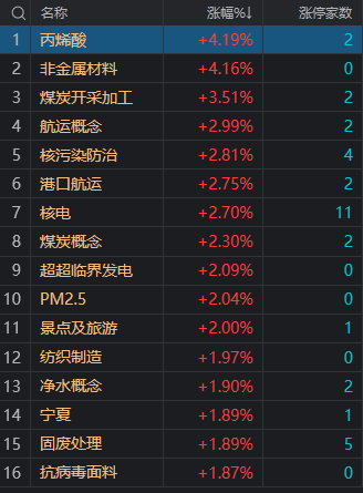 收评：创业板指低开低走跌1.87% 煤炭等周期股逆势走强