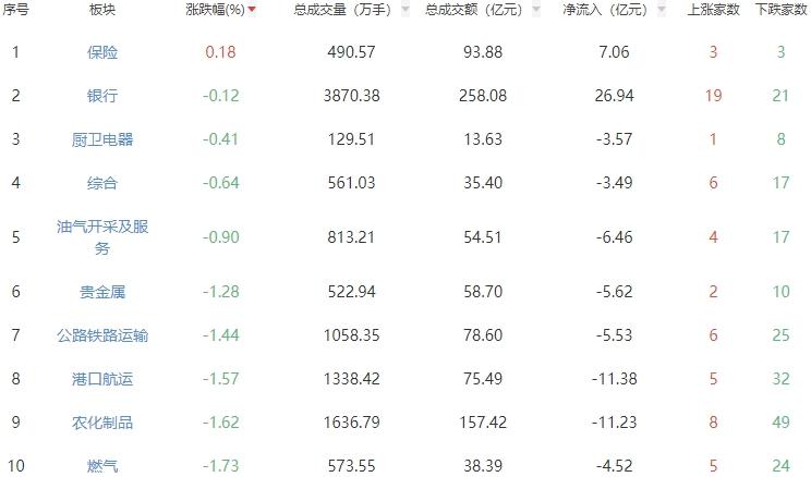 收评:两市低开低走沪指跌1.73% 能源金属板块跌幅居前