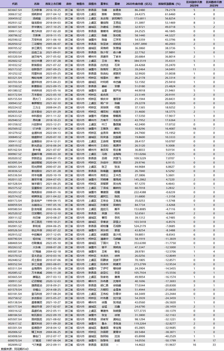 2023年绍兴上市公司涨幅榜出炉！五洲新春涨幅居首