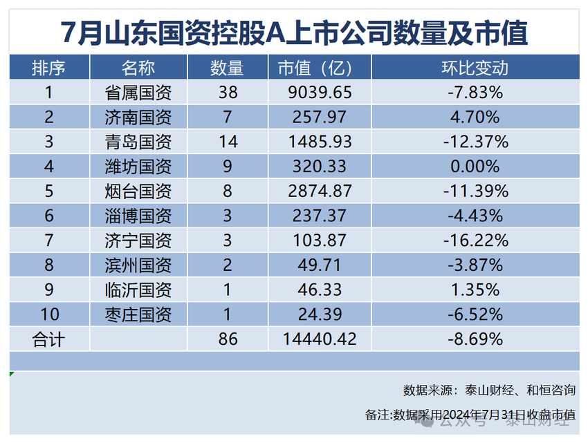 山东国资A股7月成绩单：41家公司上涨，济南板块涨幅亮眼