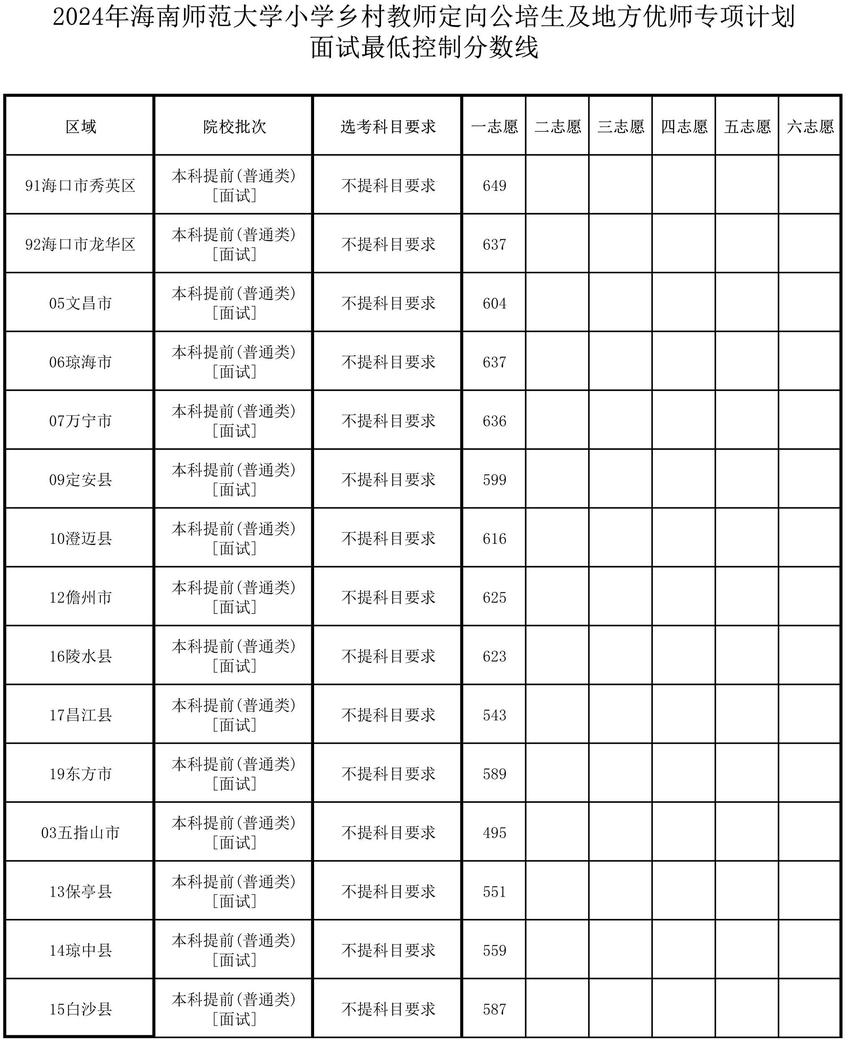 海南师范大学小学乡村教师面试最低控制分数线公布