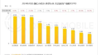 微信小程序用户达到9.49亿：这三类最受欢迎 几乎人人都在用