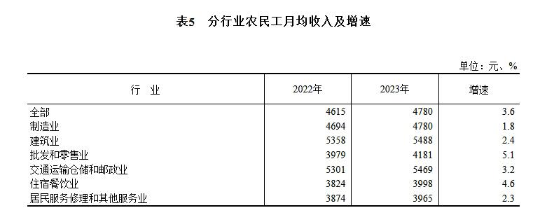 2023年全国农民工总量29753万人，比上年增加191万人