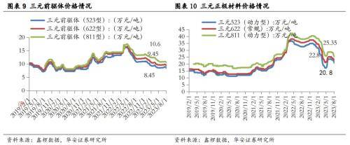 锂电周报：7月电车销量向好，建议关注新技术进展