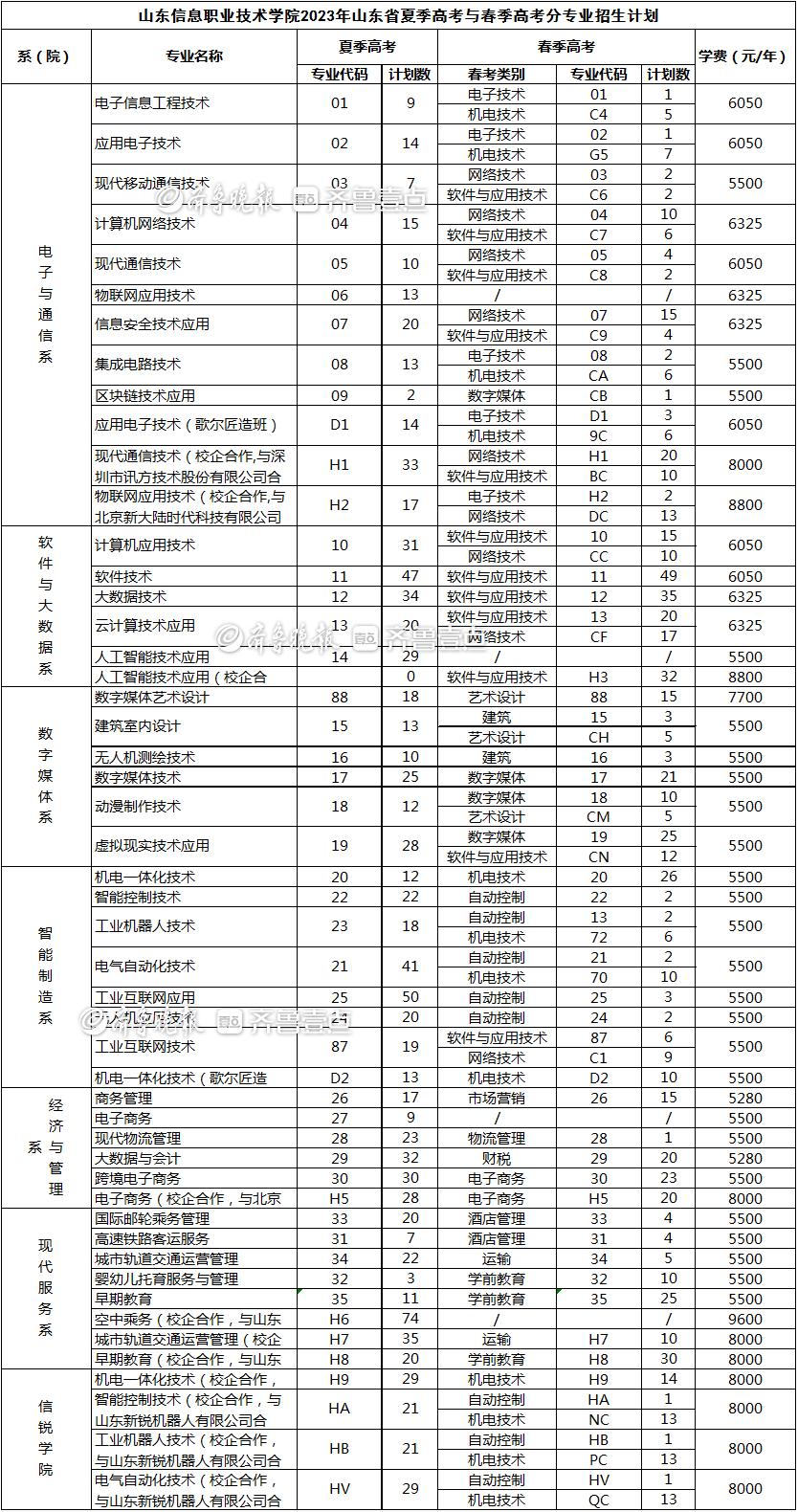 专科志愿怎么报？山东信息职业技术学院详细招生计划在这儿