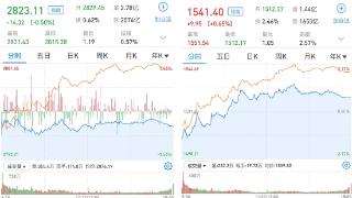 A股三大股指涨跌不一：两市成交6072亿元，超4100股收涨