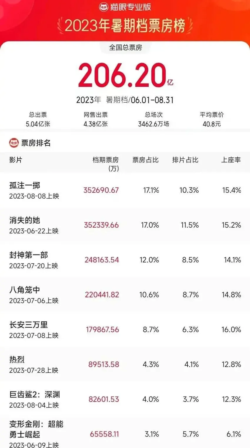 改名、提档、撤档……30+部重点片蓄势待发的2024暑期档，谁能成救市黑马？