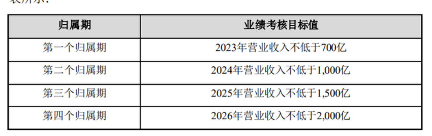 亿纬锂能大幅调高业绩考核目标，4天蒸发近200亿