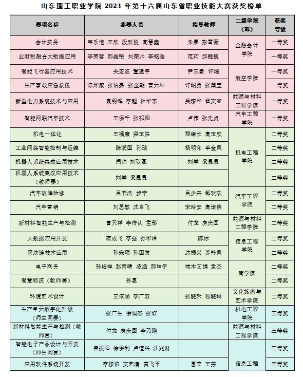 山东理工职业学院参加2023年省职业院校技能大赛完美收官