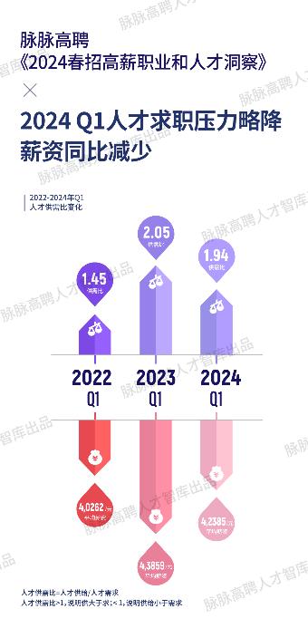 脉脉高聘：2024年第一季度人才供需比降低 求职竞争烈度略降