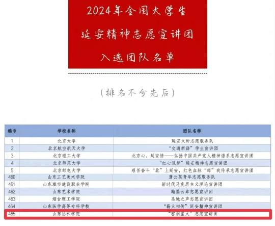 山东协和学院13支队伍入选全国大学生志愿宣讲团