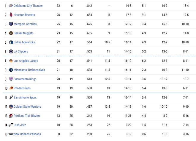 火箭坐稳第2，西部竞争白热化！快船超湖人升第6 勇士憾负跌至12