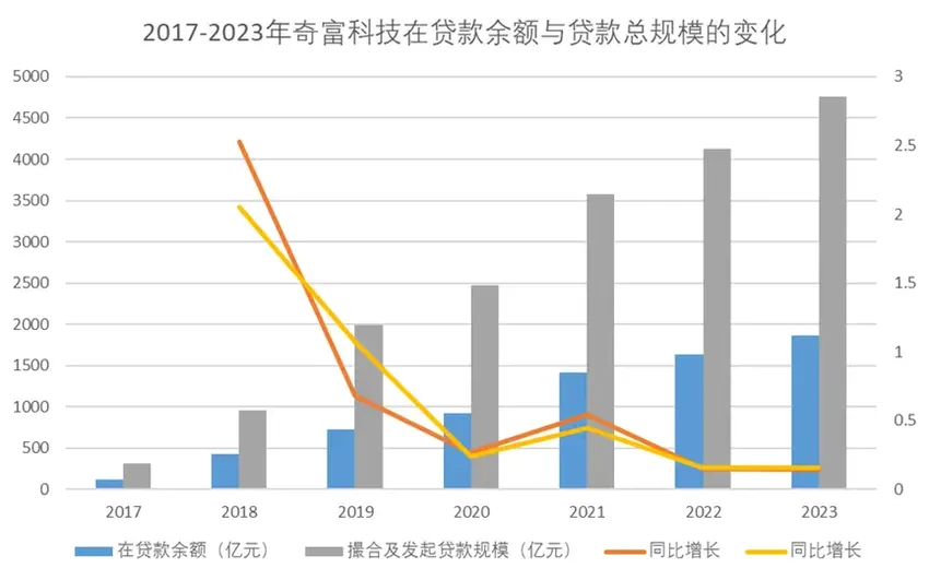 奇富科技三年暴赚140亿，互联网金融依旧是刀口舔血的好生意