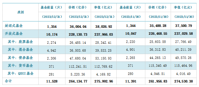 中基协：截至一季度公募基金资产净值逾29万亿