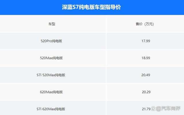 深蓝S7纯电版全系价格上调1万元！