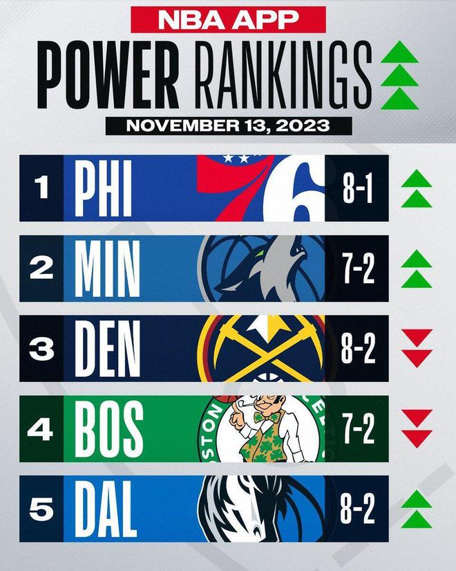 NBA官网实力榜：76人登顶快船狂跌至第22 火箭飙升到第8湖人第15