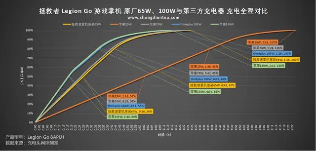 PD 100W快充，充电耗时缩短十分钟，拯救者 Legion Go 掌机满电测试