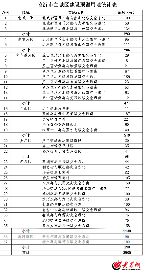 最新发布！临沂市主城区建设预留用地公告 涉及这些区域