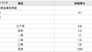 存款利率跌破2%，大额存单利率还能守得住“2”吗？