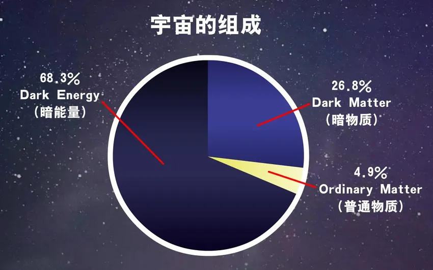 宇宙中最牛逼的存在，黑暗双侠是什么？100亿年后，将撕碎宇宙？