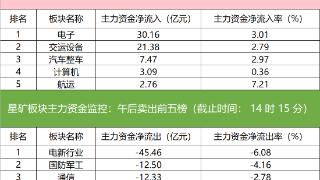 主力资金监控：中船科技净卖出超3亿元