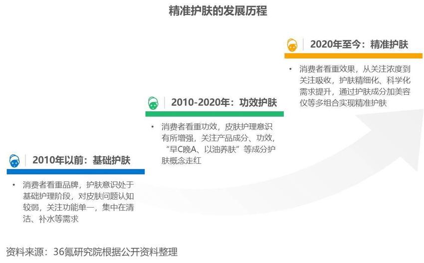 36氪研究院 | 2023年中国精准护肤行业洞察报告