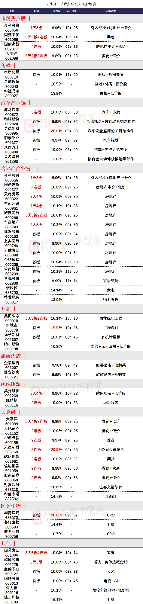 7月31日午间涨停分析