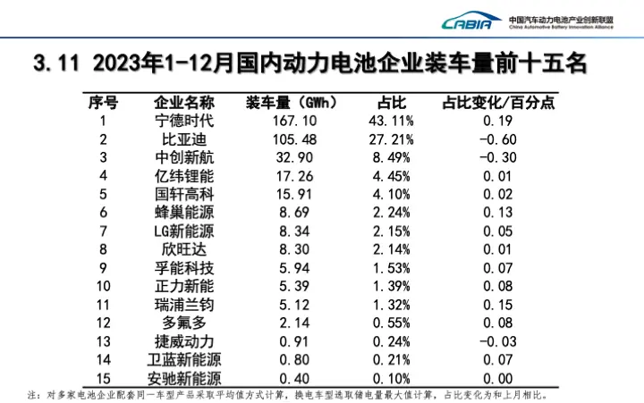 电池装机量7年考：不变的宁德时代，退出的头部玩家