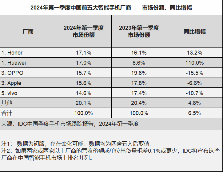 荣耀的ai布局已经进入3.0阶段