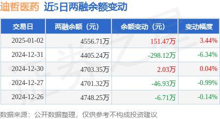 迪哲医药：1月2日融资买入560.68万元，融资融券余额4556.71万元