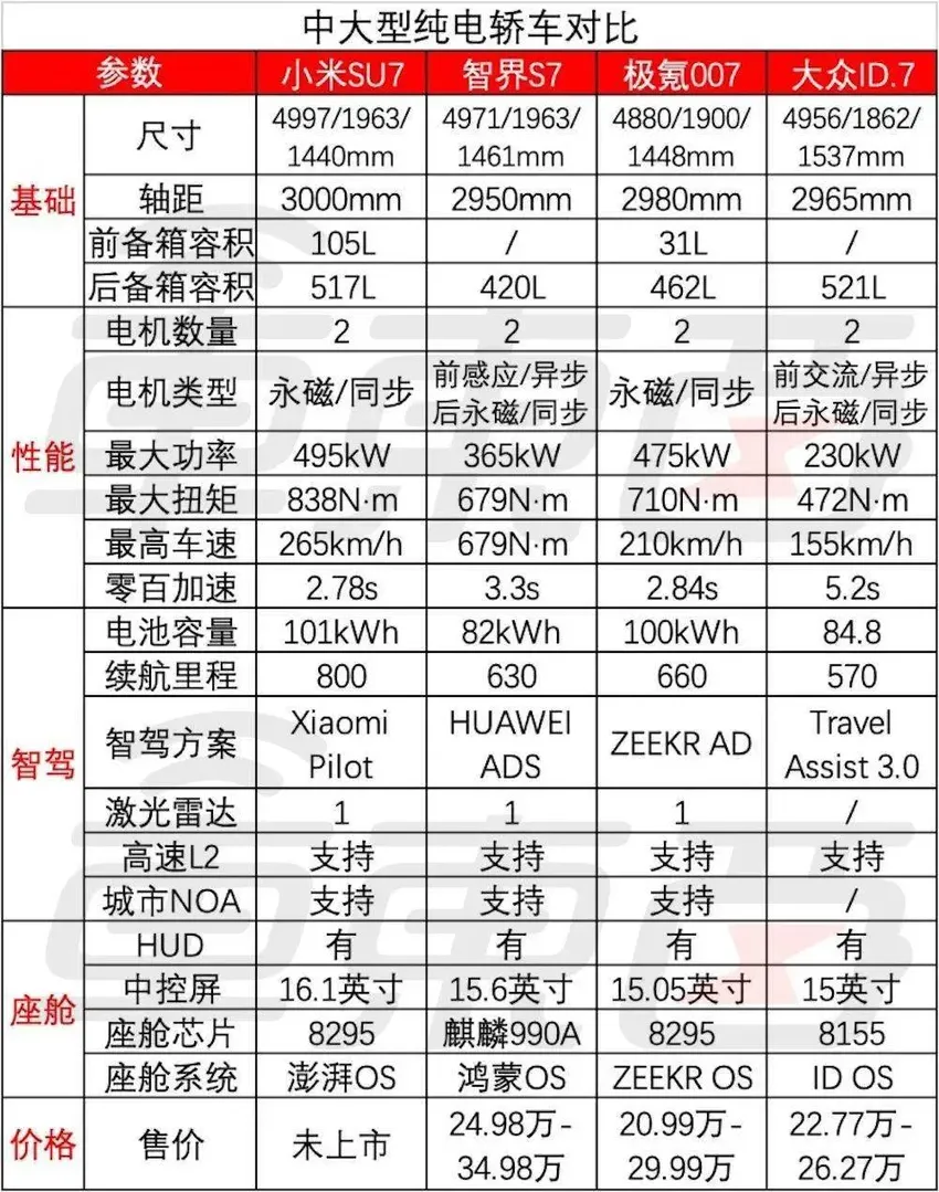 华为小米车圈首战开打！雷军称SU7 50万内无对手，十大车企激战纯电轿车