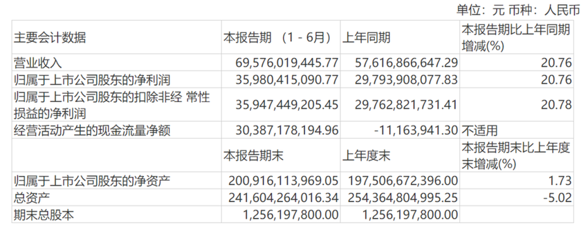 白酒股开晒“期中考成绩”：茅台日赚2亿，顺鑫农业成“差生”