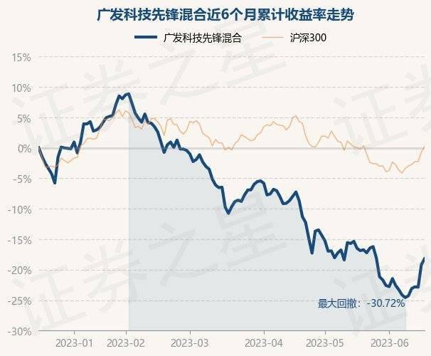 广发科技先锋混合最新净值0.9164，涨1.19%