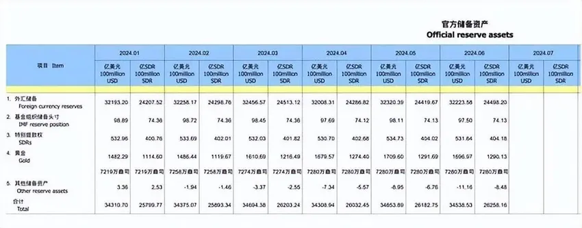 转折来了！央行停止购入黄金，减持97亿元外汇，中美金融战再升级