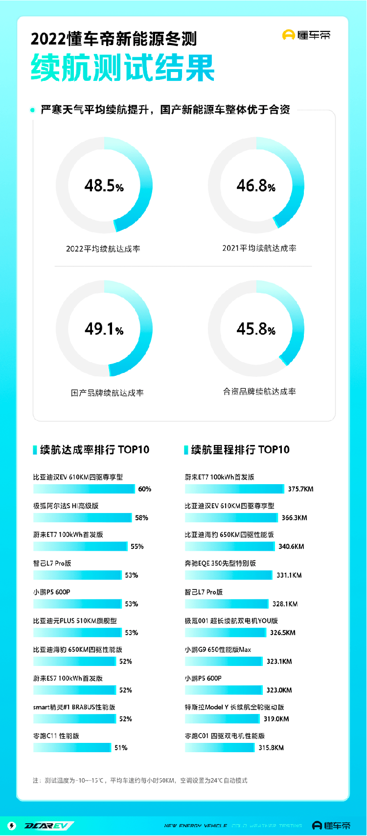 新能源车评测，懂车帝算是玩明白了