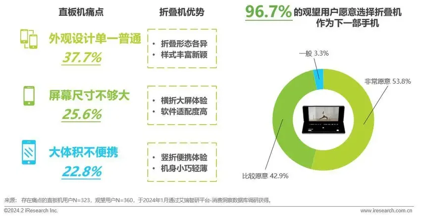 折叠屏狂卷上半年，手机行业的“大家伙”终于来了？