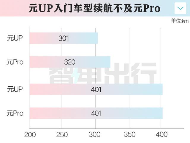 比亚迪4S店：元UP明年1月上市！