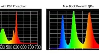 苹果官方没宣传：M4 MacBook Pro首发量子点显示技术